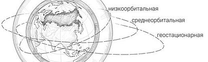 орбиты Земли