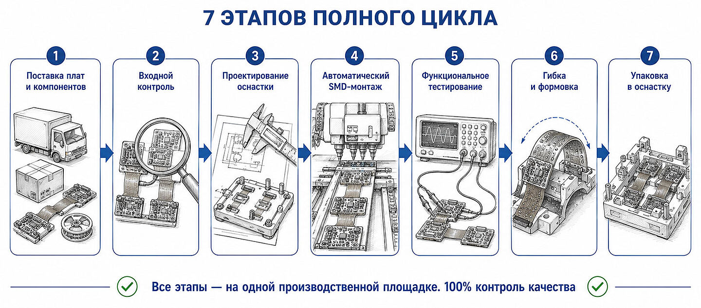 инфографика 7 этапов полного цикла монтажа ГЖПП