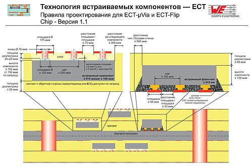 Рис. 5: Пример спецификации правил проектирования для поддержки проектирования со встроенными компонентами (источник: Würth Elektronik). 