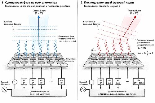 СХЕМА: поперечный вид фазированной антенной решётки