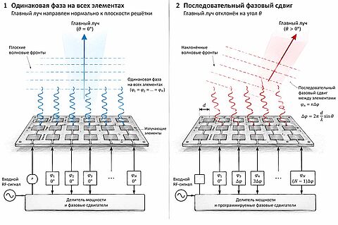 СХЕМА: поперечный вид фазированной антенной решётки