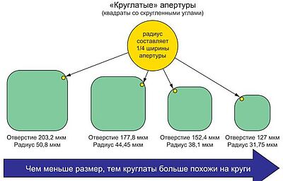 Рис. 9. Эффект скругления углов апертуры при уменьшении размеров апертуры