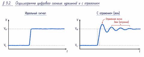 РИСУНОК: осциллограмма условного цифрового сигнала с отражением &mdash; исходный фронт, отражённая волна, звон
