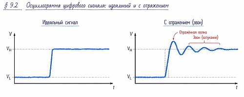 РИСУНОК: осциллограмма условного цифрового сигнала с отражением — исходный фронт, отражённая волна, звон