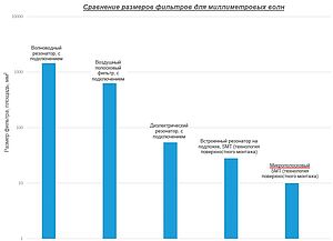 Сравнение размеров фильтров для миллиметровых волн.