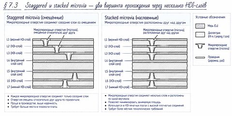 РИСУНОК: staggered и stacked microvia &mdash; два варианта прохождения через несколько HDI-слоёв