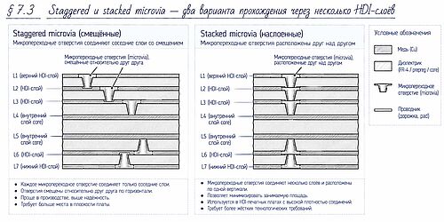 РИСУНОК: staggered и stacked microvia — два варианта прохождения через несколько HDI-слоёв