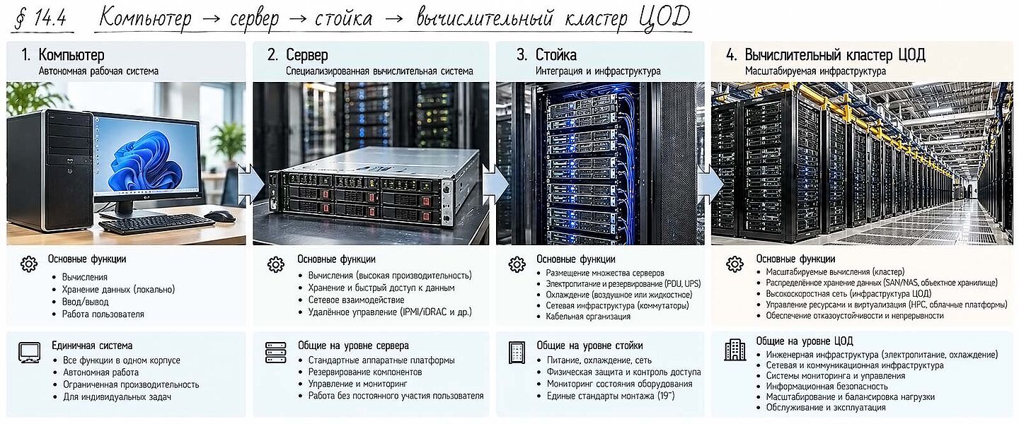 СХЕМА: «Компьютер → сервер → стойка → вычислительный кластер ЦОД»