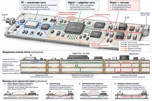 ИНФОГРАФИКА: условный фрагмент многослойной PCB терминала