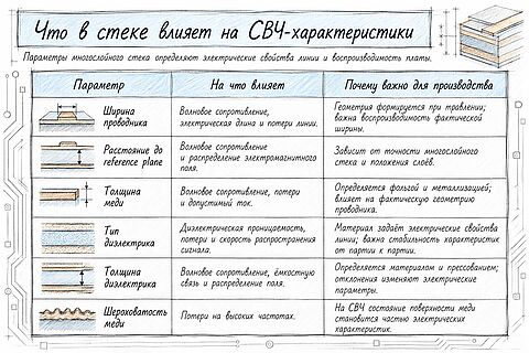 ТАБЛИЦА: &laquo;Что в стеке влияет на СВЧ-характеристики&raquo;