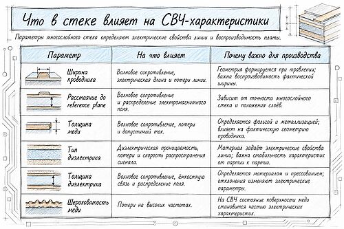 ТАБЛИЦА: &laquo;Что в стеке влияет на СВЧ-характеристики&raquo;