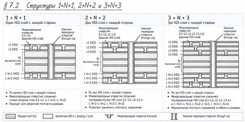 ИНФОГРАФИКА: структуры 1+N+1, 2+N+2 и 3+N+3