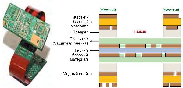 Рисунок 11 — Стек многослойной гибко-жёсткой печатной платы