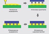 зазор между подложкой и кристаллом печатной платы