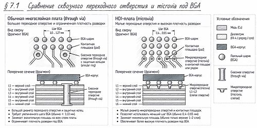 РИСУНОК: сравнение сквозного переходного отверстия и microvia под BGA