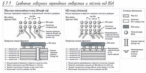 РИСУНОК: сравнение сквозного переходного отверстия и microvia под BGA