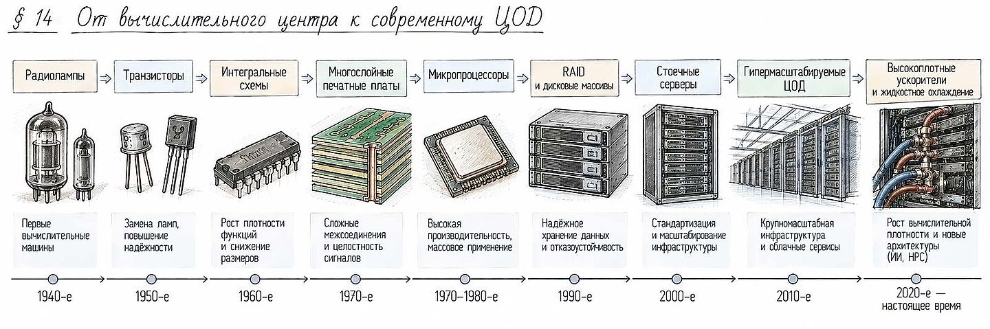 ИНФОГРАФИКА: временная шкала «От вычислительного центра к современному ЦОД»
