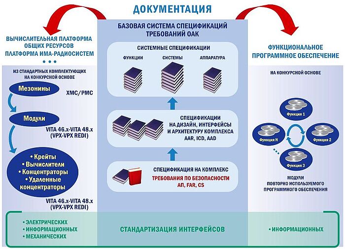 Программа интегрированной модульной авионики