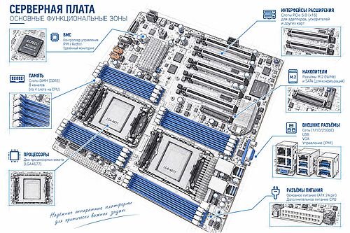 схематичная серверная плата с выделенными зонами CPU, памяти, питания, высокоскоростных интерфейсов, BMC и разъёмов