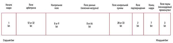 Рис. 5 Кадр данных CAN FD