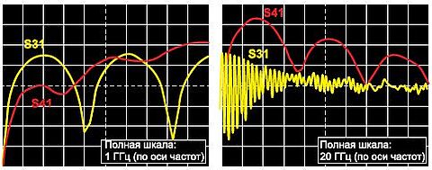 Рис.12 Результаты измерений VNA (Le Croy). Источник изображения: EDN