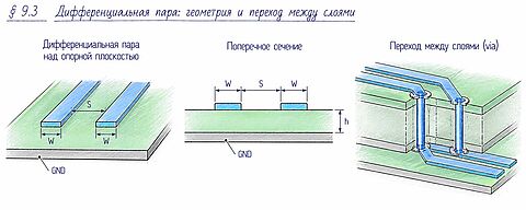 ИНФОГРАФИКА: дифференциальная пара &mdash; два проводника над опорной плоскостью
