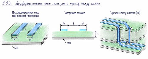 ИНФОГРАФИКА: дифференциальная пара — два проводника над опорной плоскостью