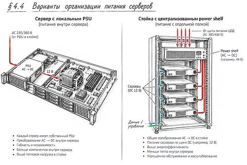РИСУНОК: два варианта — сервер с локальным PSU и стойка с централизованным power shelf