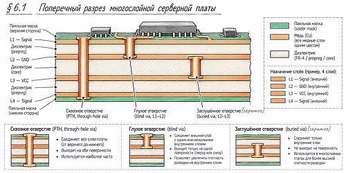 РИСУНОК: поперечный разрез многослойной серверной платы с условным обозначением сигнальных слоёв, питания, земли и переходных отверстий