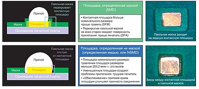 Рис. 8. Влияние способа определения контактной площадки на DFX