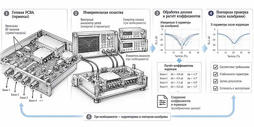 СХЕМА: &laquo;Настройка терминала после сборки&raquo;