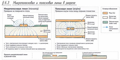ИНФОГРАФИКА: микрополосковая и полосковая линии в разрезе