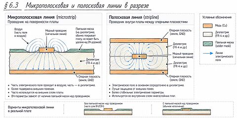 ИНФОГРАФИКА: микрополосковая и полосковая линии в разрезе