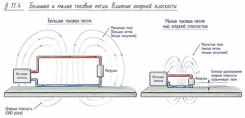 РИСУНОК: большая и малая токовые петли &mdash; условное магнитное поле вокруг каждой