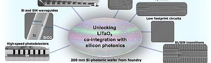 Общий вид современной платформы Si-PIC с основными компонентами. Источник: imec