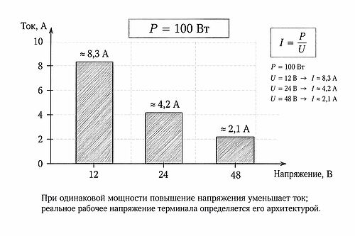 ГРАФИК: ток при потреблении 100 Вт для напряжений 12, 24 и 48 В