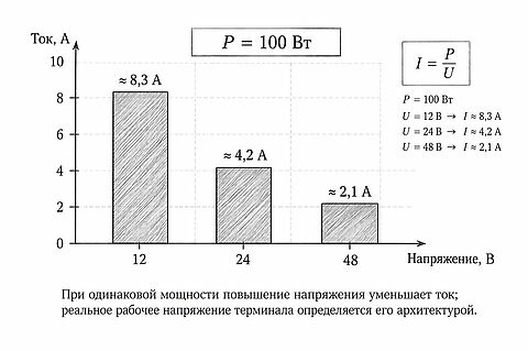 ГРАФИК: ток при потреблении 100 Вт для напряжений 12, 24 и 48 В