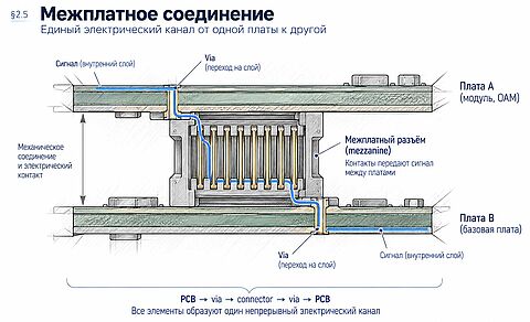ИЛЛЮСТРАЦИЯ: увеличенный фрагмент межплатного соединения &mdash; PCB &rarr; via &rarr; connector &rarr; via &rarr; PCB
