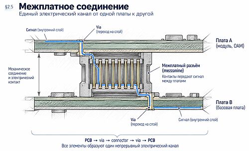 ИЛЛЮСТРАЦИЯ: увеличенный фрагмент межплатного соединения — PCB → via → connector → via → PCB