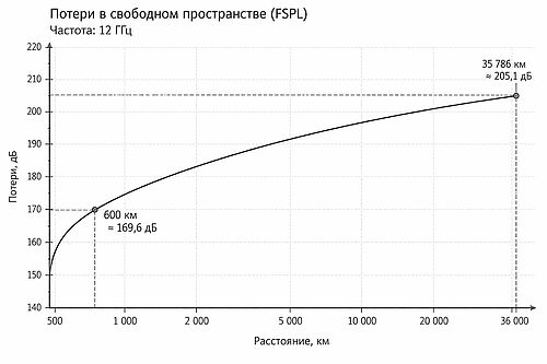 ГРАФИК: &laquo;Потери в свободном пространстве с увеличением расстояния&raquo;