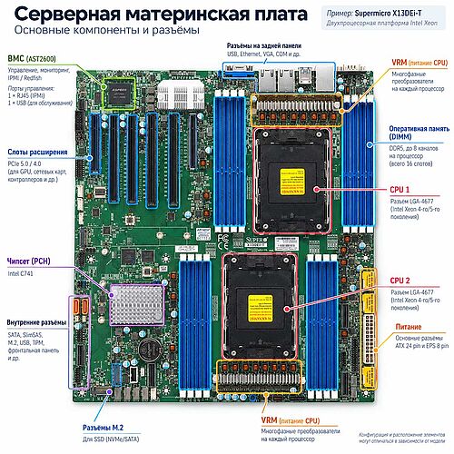 РИСУНОК: серверная материнская плата с выделением CPU, DIMM, VRM, PCIe, BMC и основных разъёмов