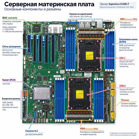 РИСУНОК: серверная материнская плата с выделением CPU, DIMM, VRM, PCIe, BMC и основных разъёмов