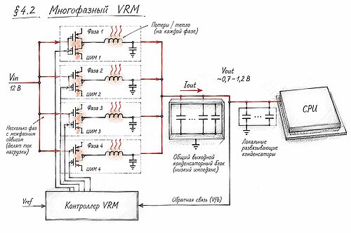 СХЕМА: многофазный VRM вокруг CPU — несколько параллельных фаз