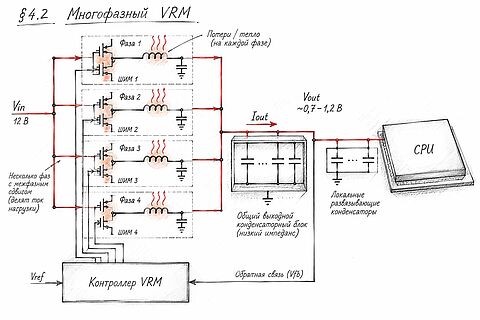 СХЕМА: многофазный VRM вокруг CPU &mdash; несколько параллельных фаз