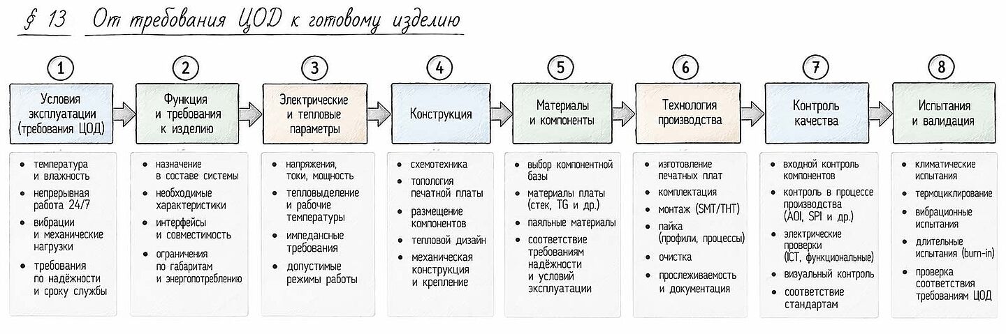 СХЕМА: «От требования ЦОД к готовому изделию»