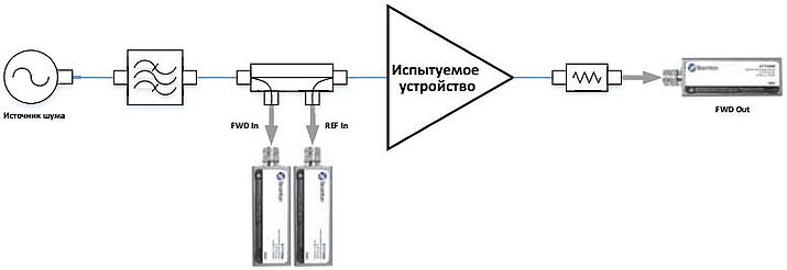 Рис. 5. Оценка линейности усилителя методом коэффициента амплитуды