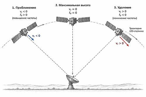 СХЕМА: прохождение LEO-спутника над терминалом