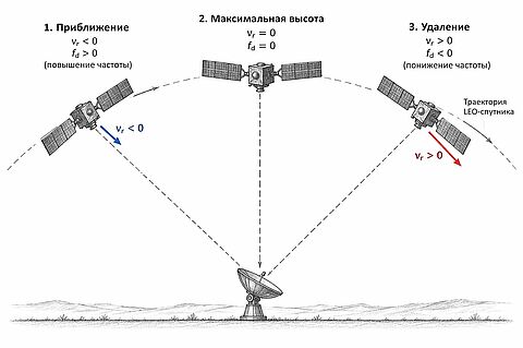 СХЕМА: прохождение LEO-спутника над терминалом