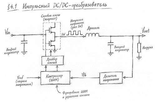 РИСУНОК: упрощённая структура импульсного DC/DC-преобразователя — входной конденсатор → ключи → дроссель → выходной конденсатор → нагрузка