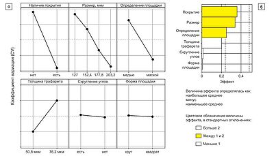 Рис. 6. а) График влияния отдельных факторов на коэффициент вариации (CV) и б) диаграмма Парето, показывающая влияние отдельных факторов